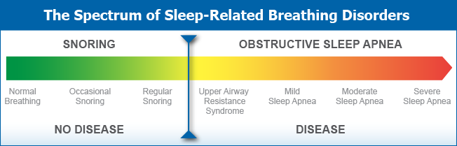 Upper Airway Resistance Syndrome Vs Obstructive Sleep Apnea Uarshelp